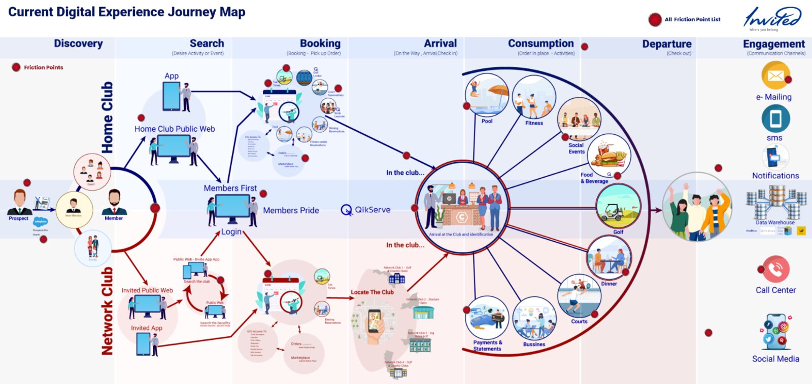 Current digital experience journey map