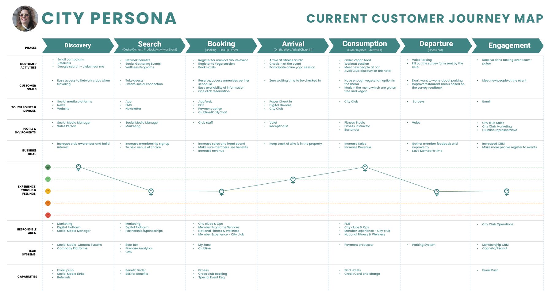 City persona customer journey map