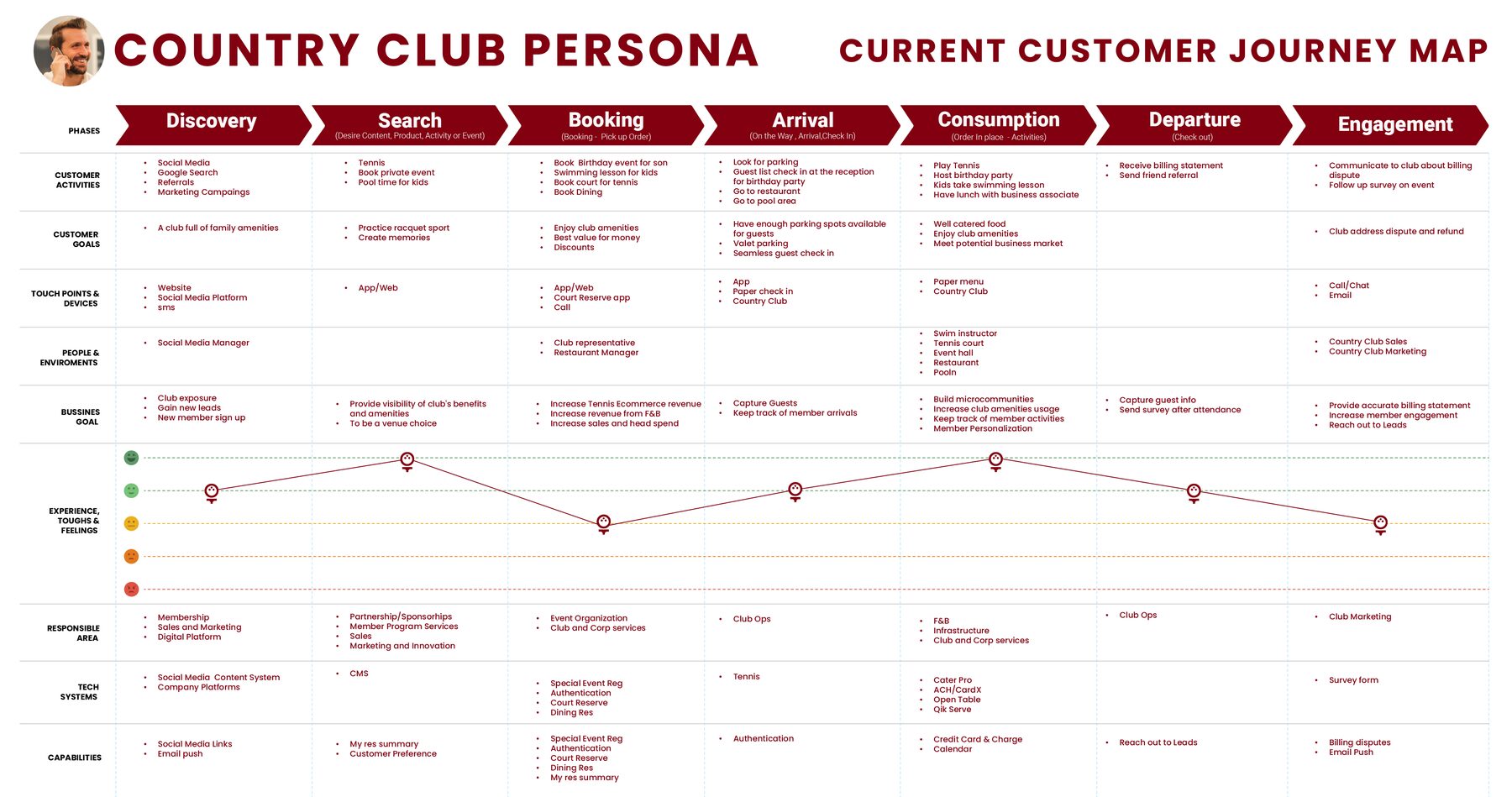 Country club persona customer journey map