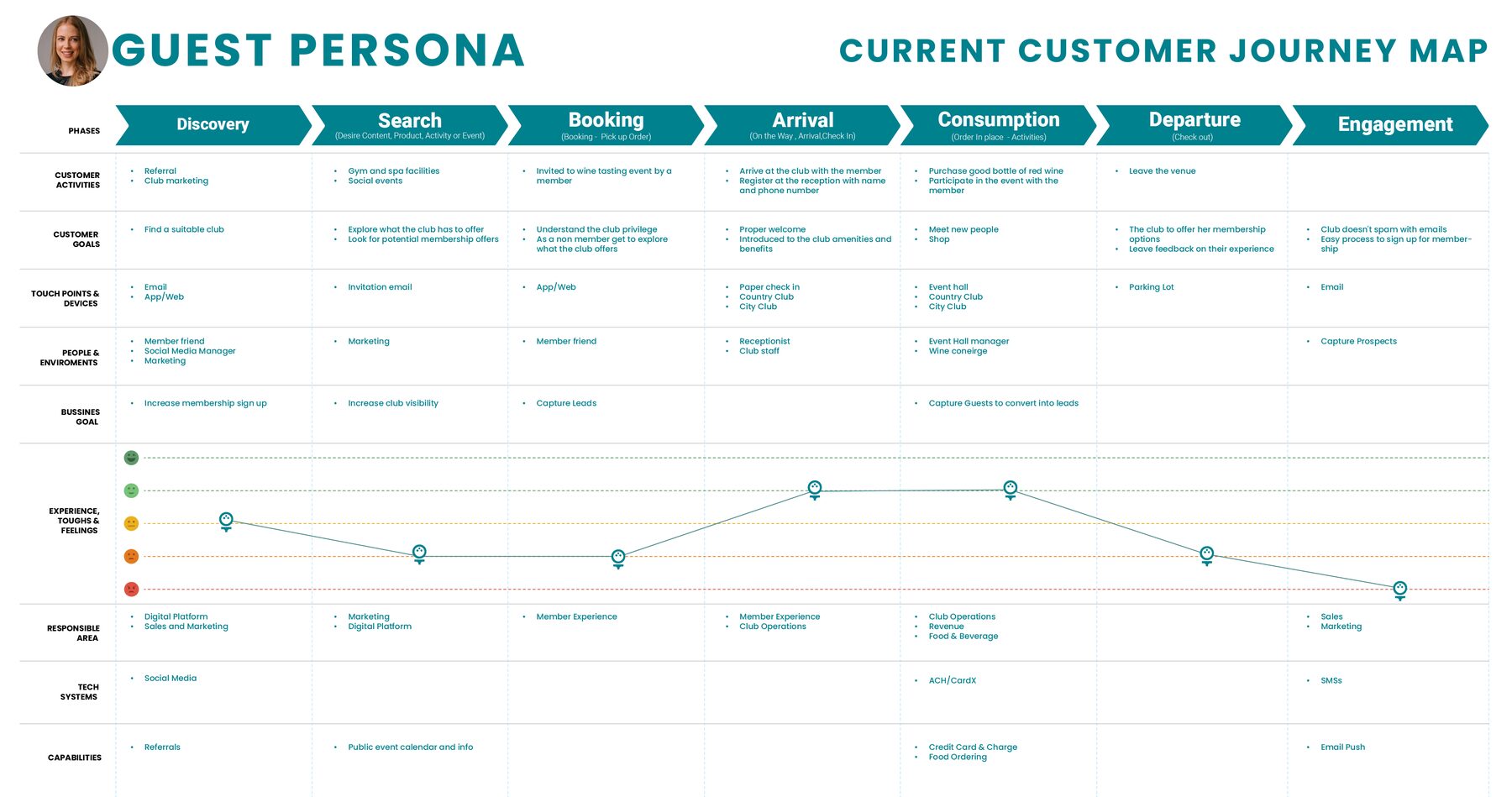 Guest persona customer journey map